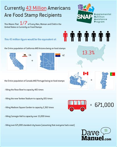 An infographic about food stamp recipients created with SVG files