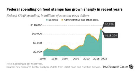 Food Stamp Statistics