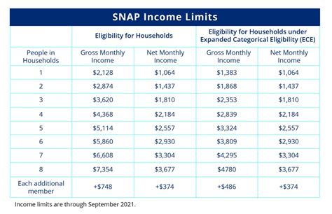 Food Stamps Application Eligibility Requirements