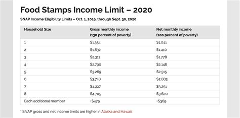 Food Stamps Comparison