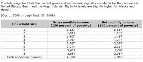 Food Stamps Eligibility Criteria Ventura CA