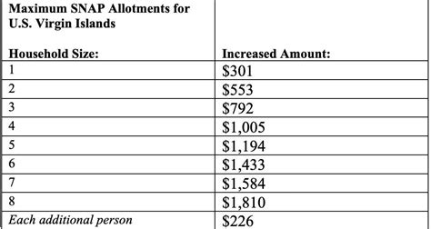 Food Stamps Increase