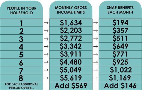 Food stamp benefits