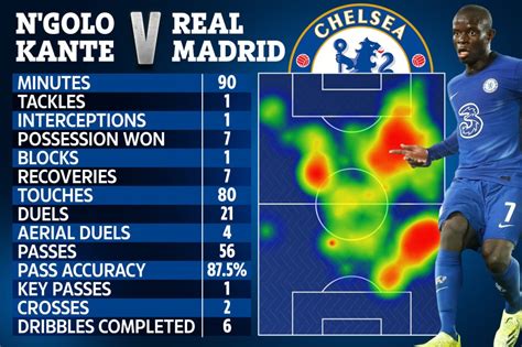 Football Stats Heatmap Example