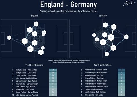 Football Stats Visualization Example