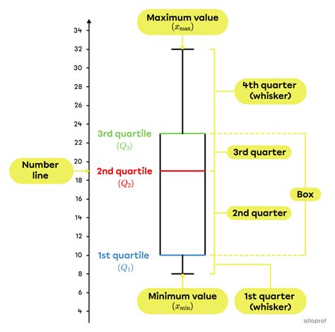 Formula Box and Whisker Plot