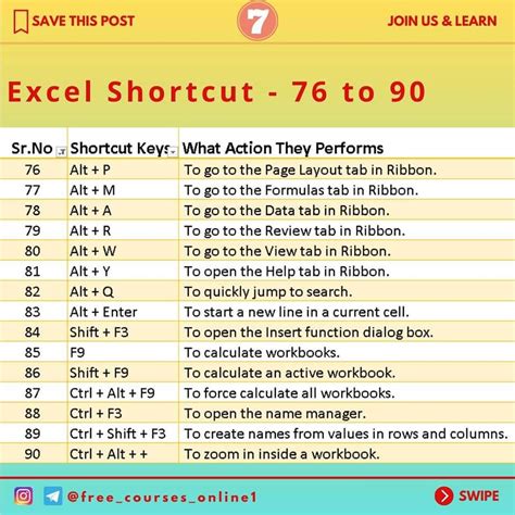 Formulas and Functions Shortcuts in Excel