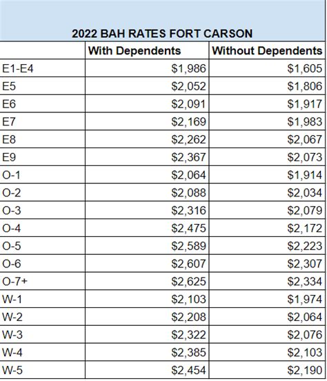 Fort Stewart BAH Rates 2024