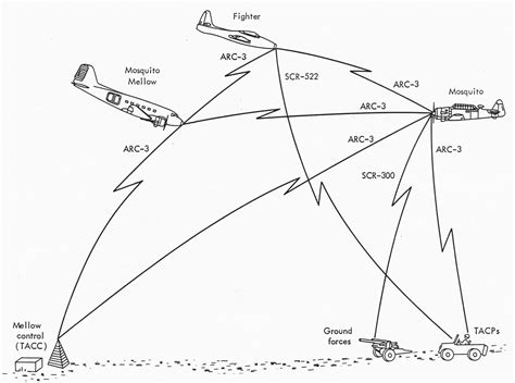 Forward Air Control