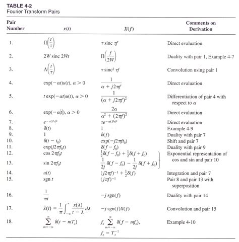 Fourier Transform formulas