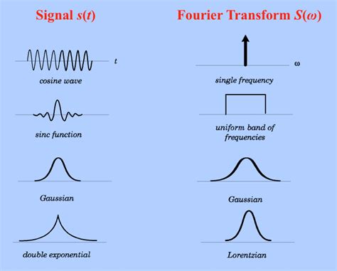 Fourier Transform results