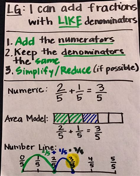 Fraction Addition Chart