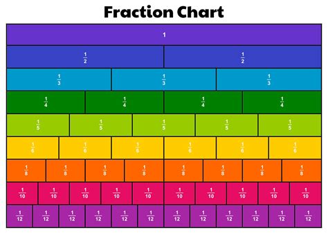 Fraction Chart Example