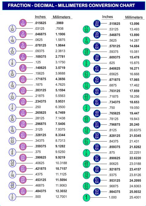 Fraction Conversion Chart