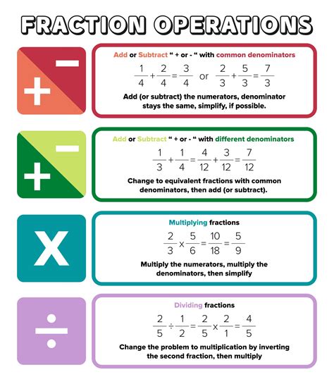 Fraction Operations Chart