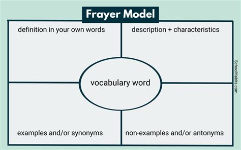 Frayer Model for Learning Vocabulary Image