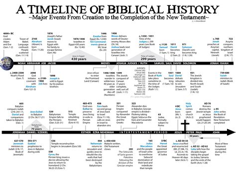 Free Printable Bible Timeline Chart