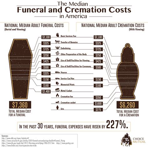 Funeral Casket Expenses