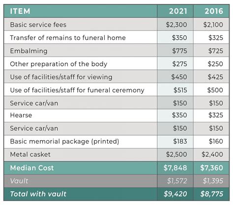 Funeral Director Expenses