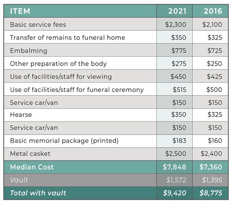 Funeral Home Expenses