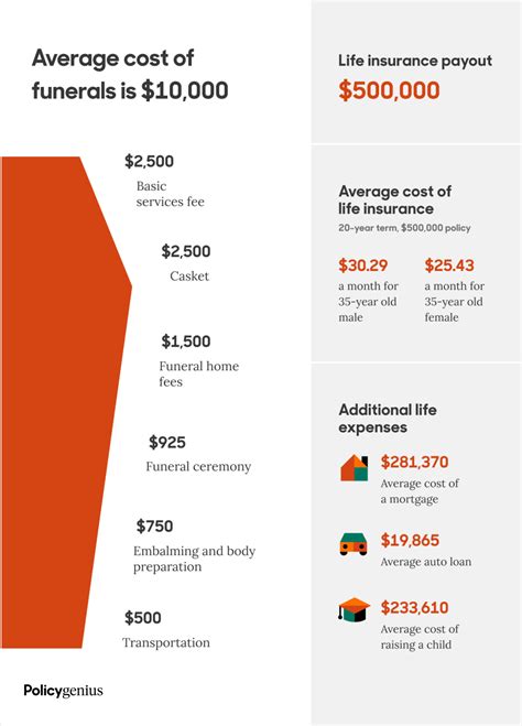 Funeral Transportation Expenses