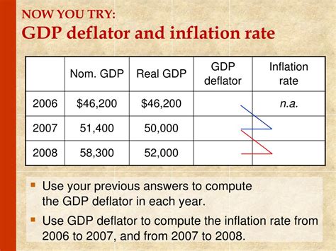 GDP deflator usage