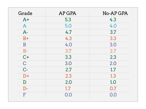 GPA calculator in Excel