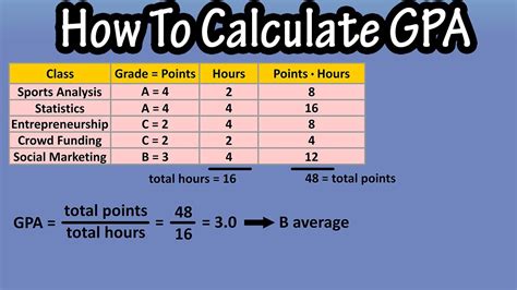 GPA calculator formula