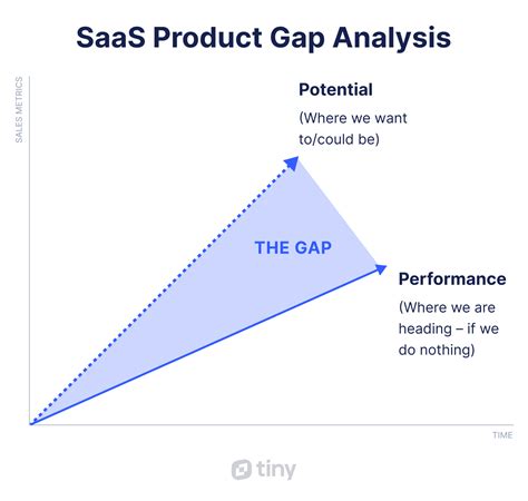 Gap Analysis