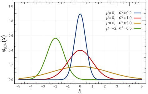 Gaussian Curve in Engineering