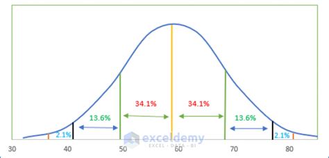 Gaussian Curve in Excel