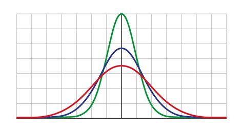 Gaussian Curve in Finance