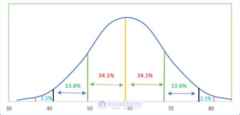 Gaussian Curve Plot in Excel