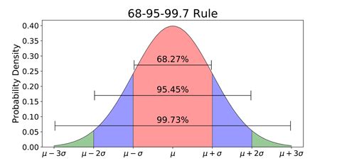 Gaussian Curve in Statistics