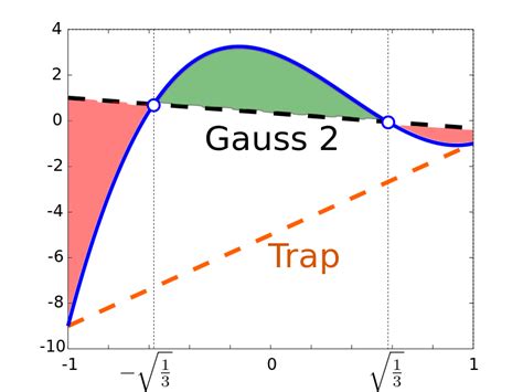 Using Gaussian Quadrature