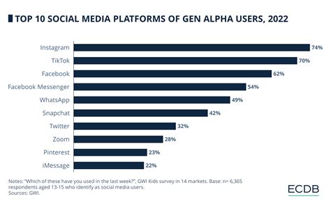 Gen Alpha Social Media