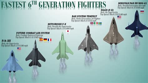 Gen 6 Fighter Jet Comparison