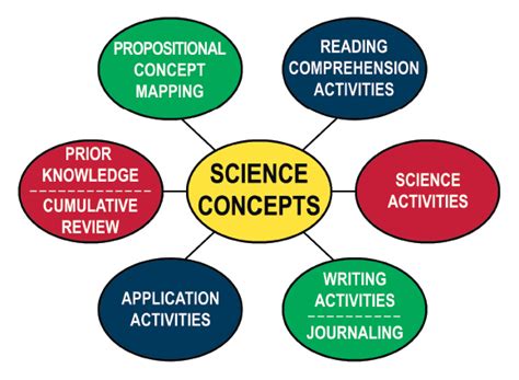 General Science Concepts