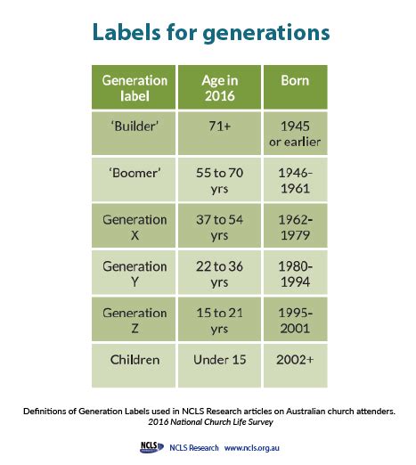 Illustration of different generation labels