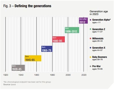 Illustration of different generation labels