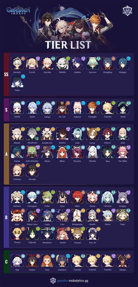 Genshin Impact Character Tier List Template Guide