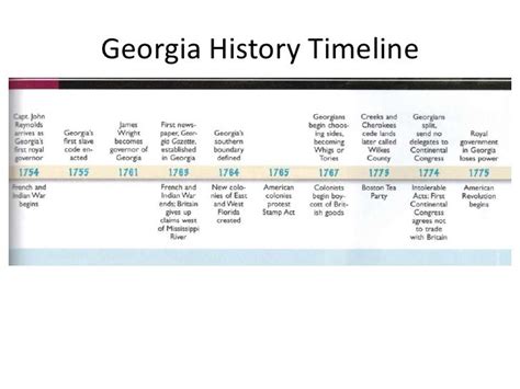 Georgia History Timeline