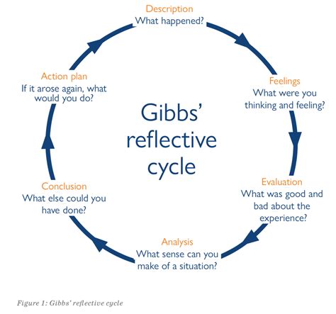 Gibbs Reflective Cycle Model