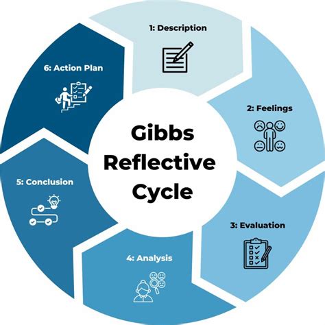 Gibbs Reflective Cycle Template