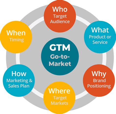 Understanding the Go-to-Market Strategy