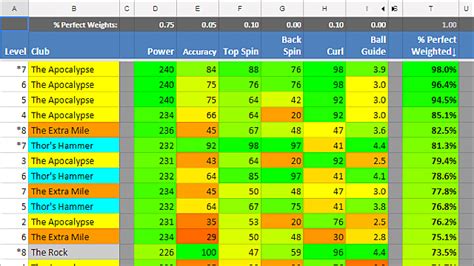 Golf Clash Clubs Spreadsheet 7