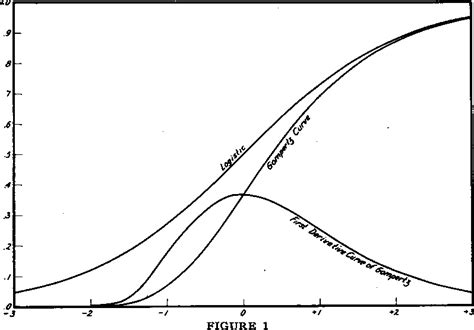 The Gompertz Curve is used to model population growth