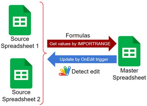 Google Apps Script OnEdit Trigger