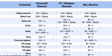 Google Spreadsheet Shortcuts