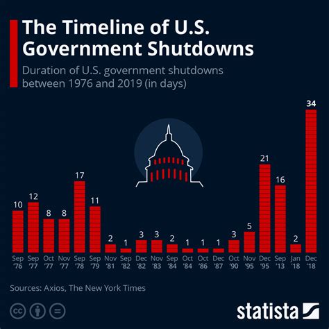 Government Shutdowns